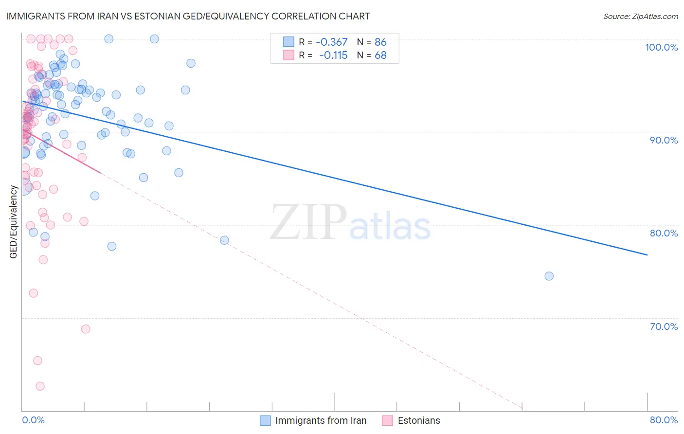 Immigrants from Iran vs Estonian GED/Equivalency