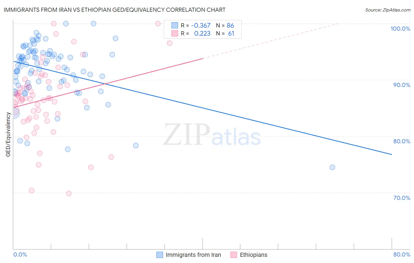 Immigrants from Iran vs Ethiopian GED/Equivalency