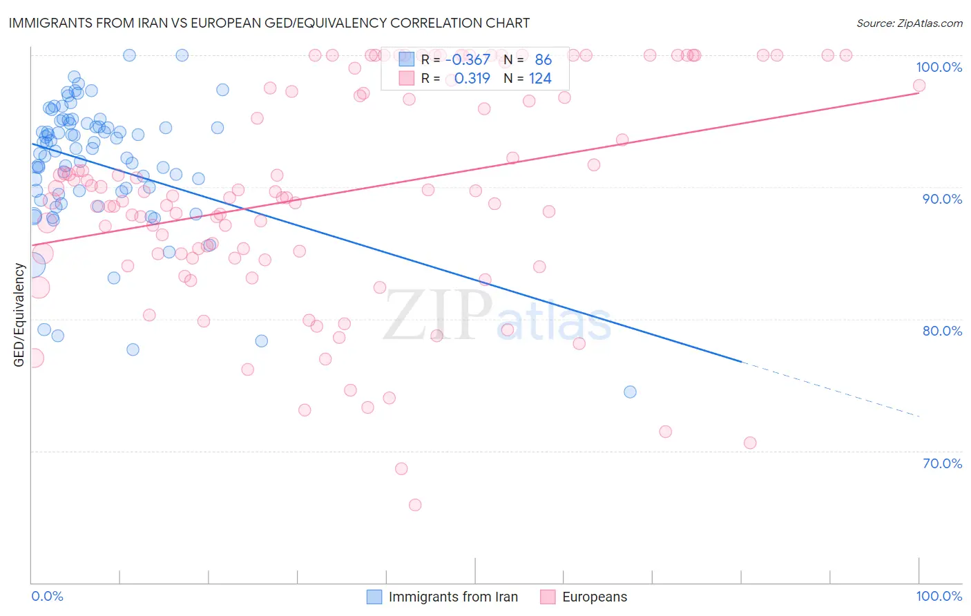 Immigrants from Iran vs European GED/Equivalency