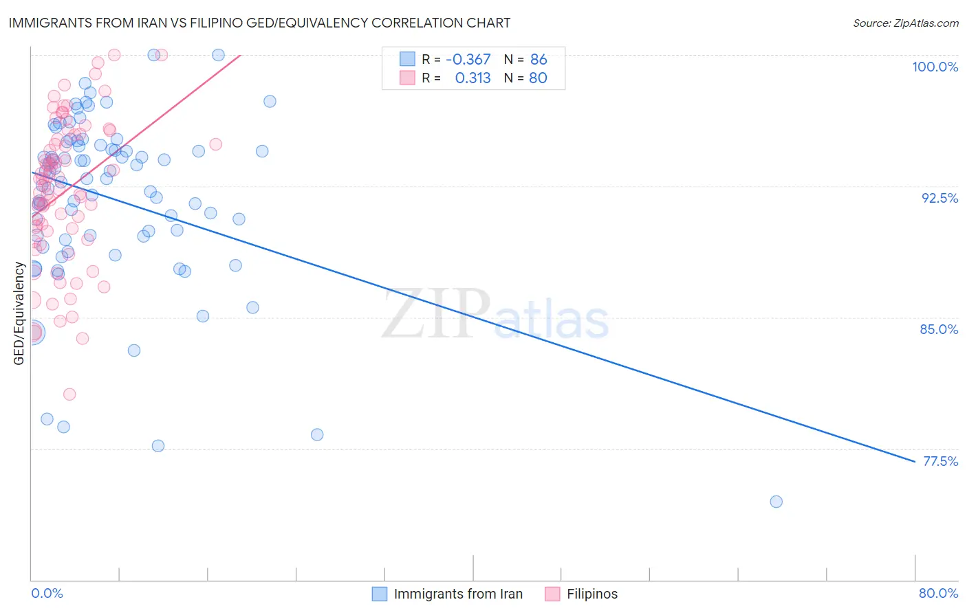 Immigrants from Iran vs Filipino GED/Equivalency