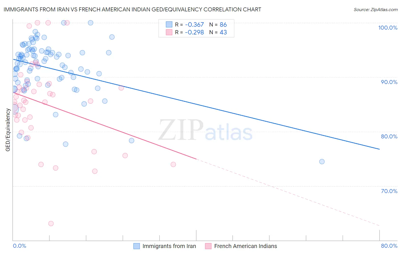 Immigrants from Iran vs French American Indian GED/Equivalency