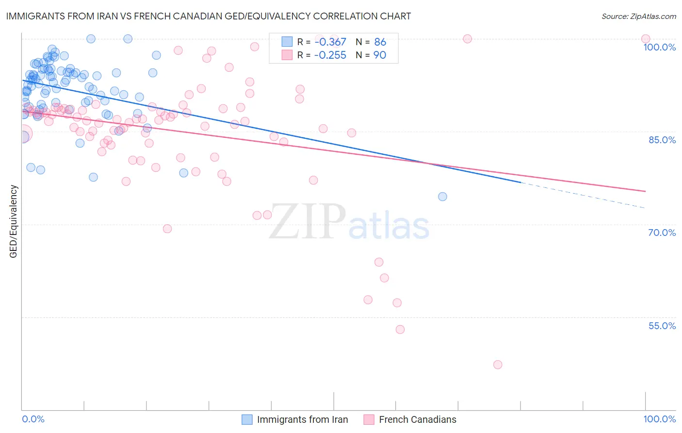 Immigrants from Iran vs French Canadian GED/Equivalency