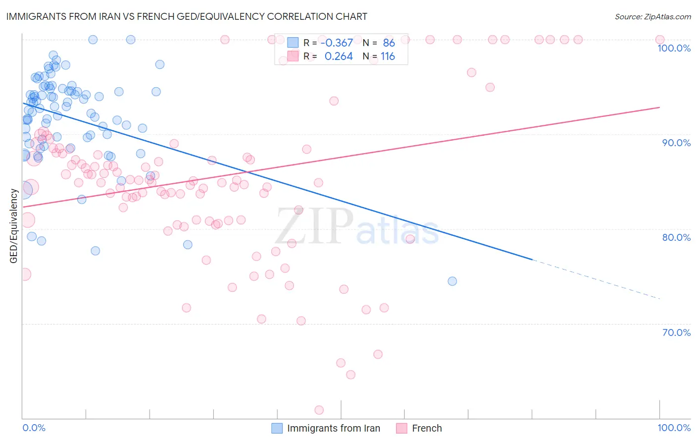 Immigrants from Iran vs French GED/Equivalency