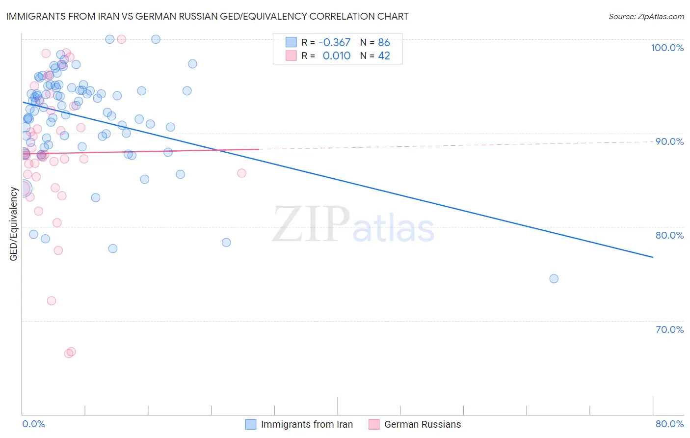 Immigrants from Iran vs German Russian GED/Equivalency