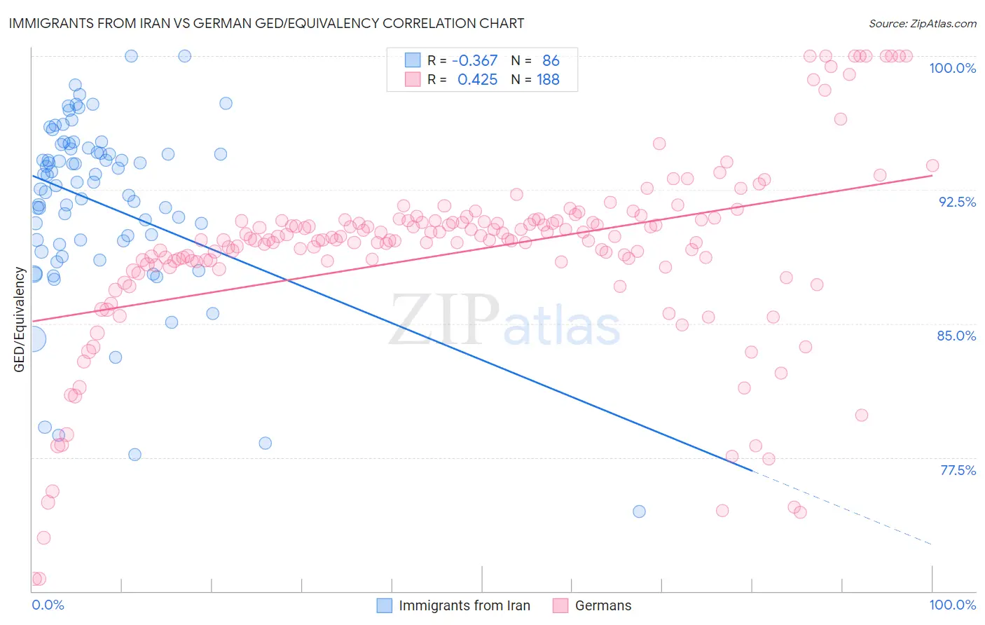 Immigrants from Iran vs German GED/Equivalency