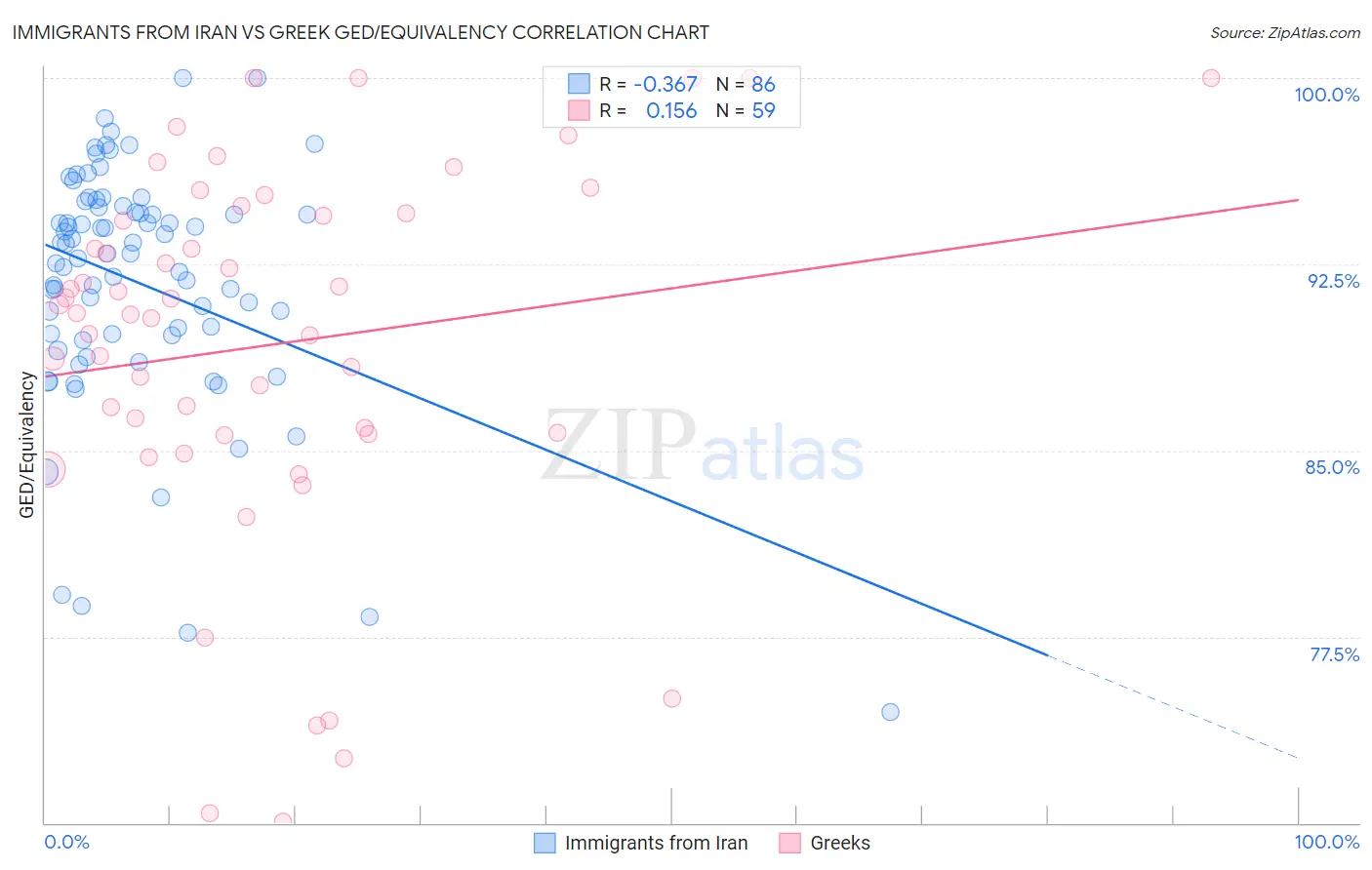 Immigrants from Iran vs Greek GED/Equivalency