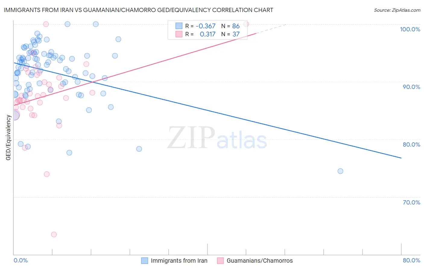 Immigrants from Iran vs Guamanian/Chamorro GED/Equivalency