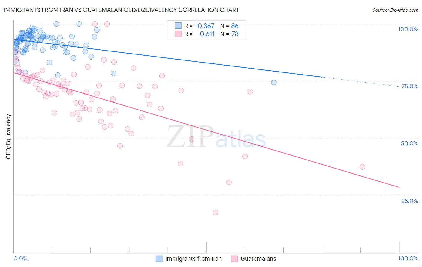 Immigrants from Iran vs Guatemalan GED/Equivalency