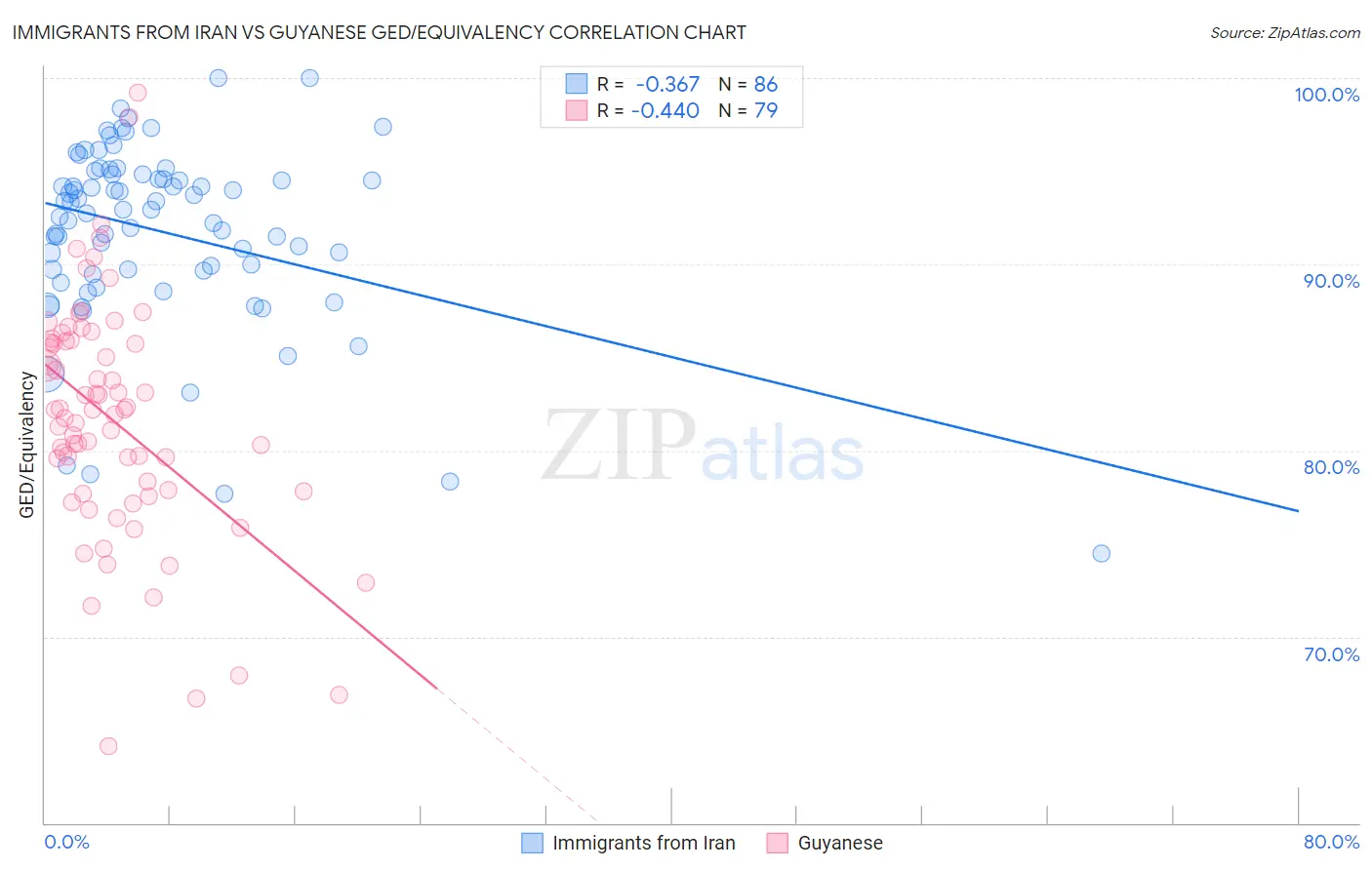 Immigrants from Iran vs Guyanese GED/Equivalency