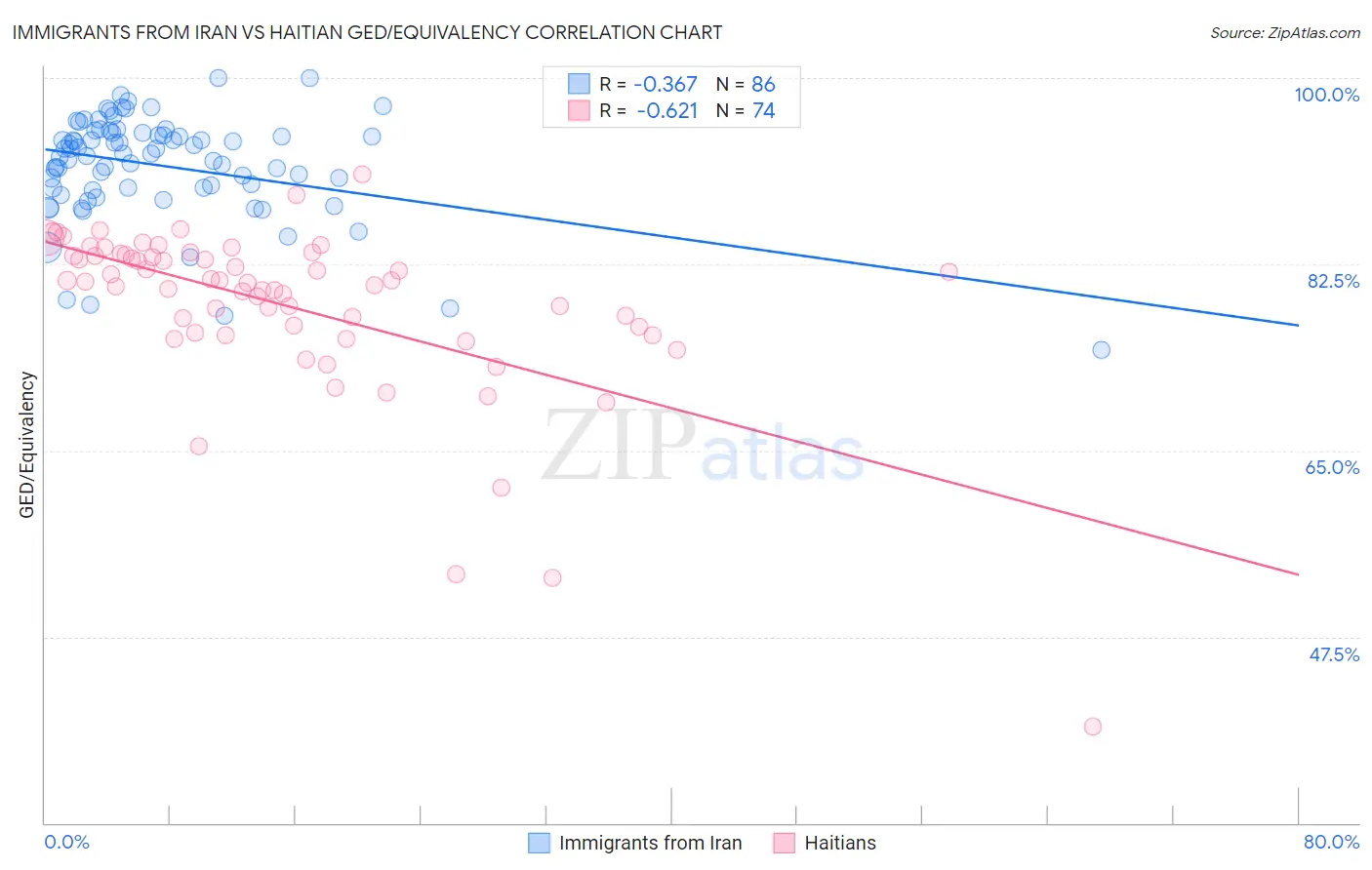 Immigrants from Iran vs Haitian GED/Equivalency