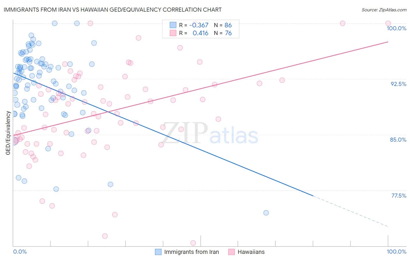 Immigrants from Iran vs Hawaiian GED/Equivalency