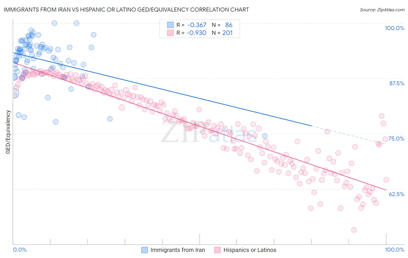 Immigrants from Iran vs Hispanic or Latino GED/Equivalency