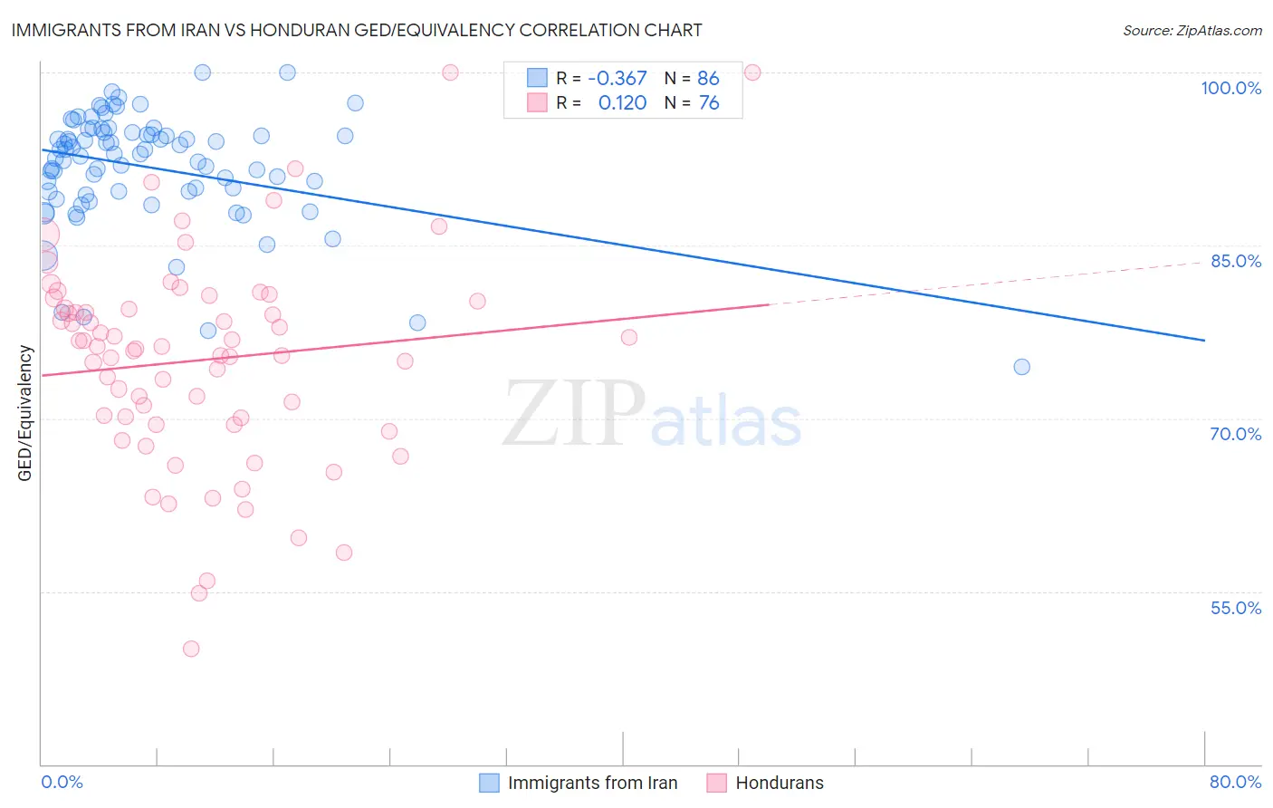 Immigrants from Iran vs Honduran GED/Equivalency