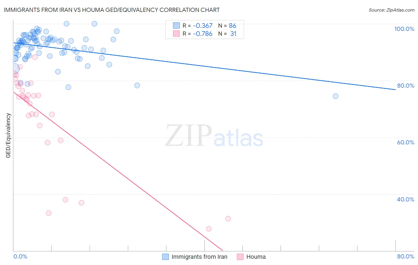 Immigrants from Iran vs Houma GED/Equivalency