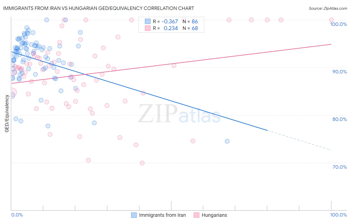 Immigrants from Iran vs Hungarian GED/Equivalency