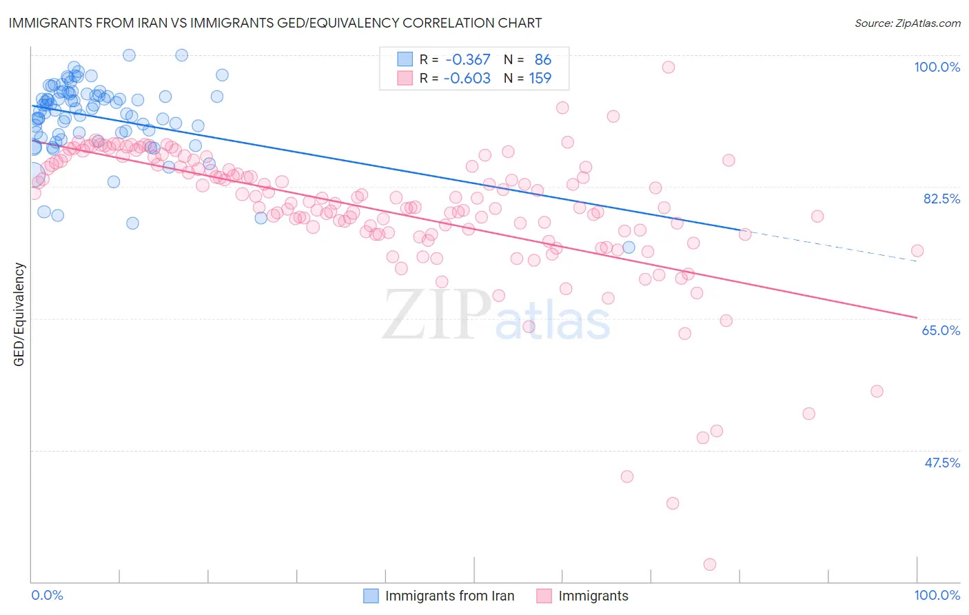 Immigrants from Iran vs Immigrants GED/Equivalency