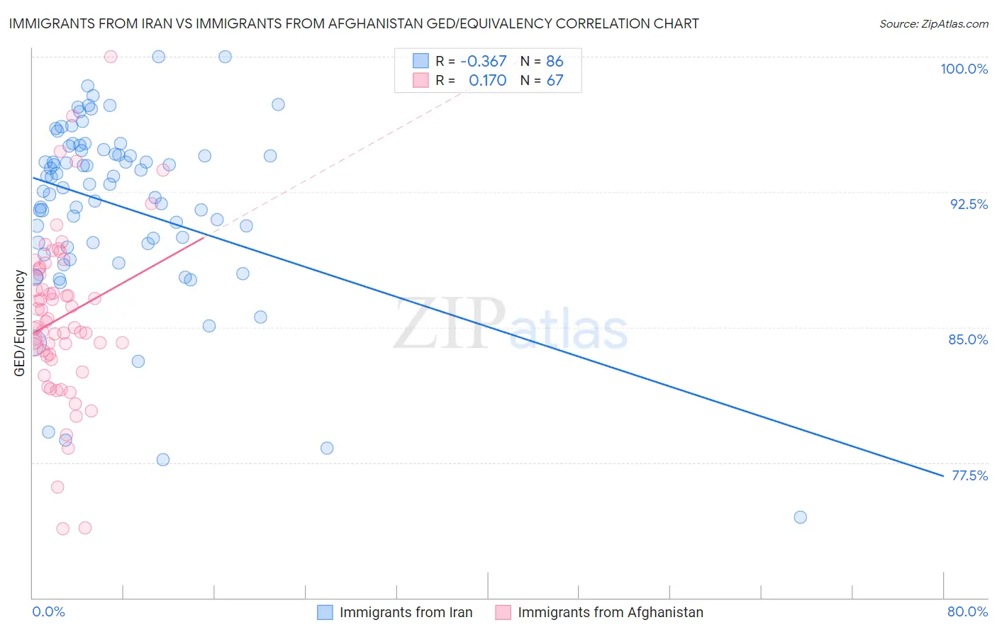 Immigrants from Iran vs Immigrants from Afghanistan GED/Equivalency