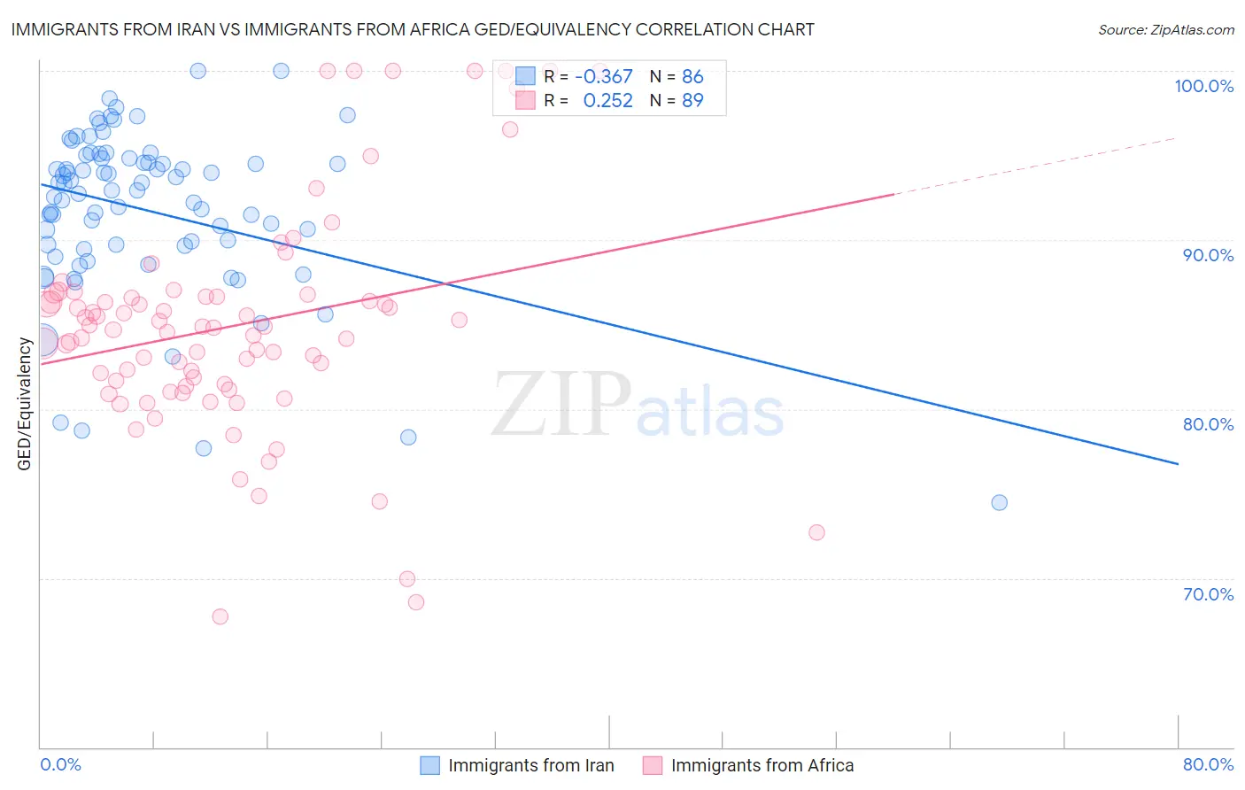 Immigrants from Iran vs Immigrants from Africa GED/Equivalency