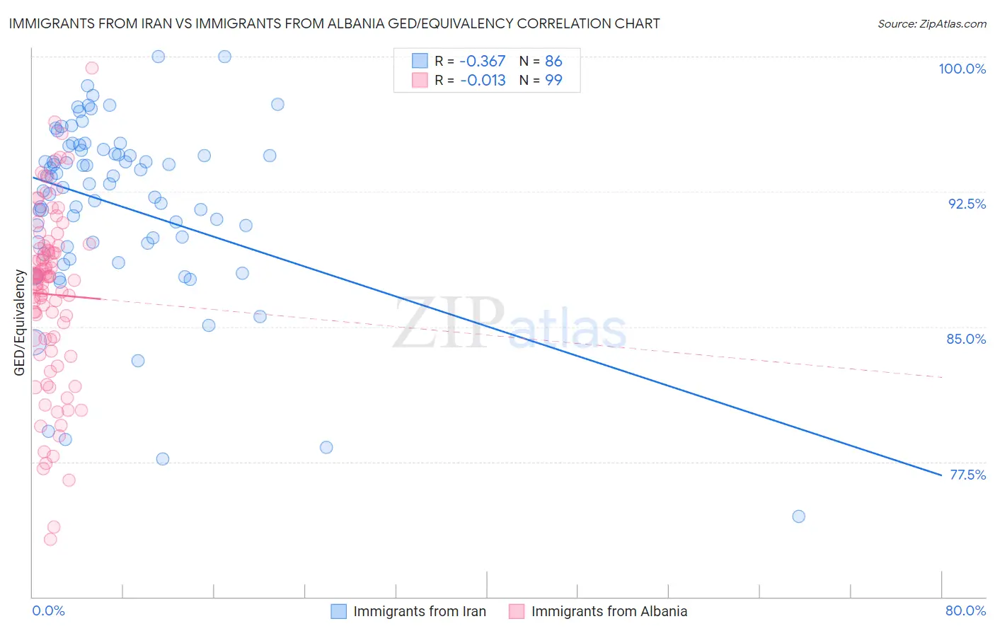 Immigrants from Iran vs Immigrants from Albania GED/Equivalency