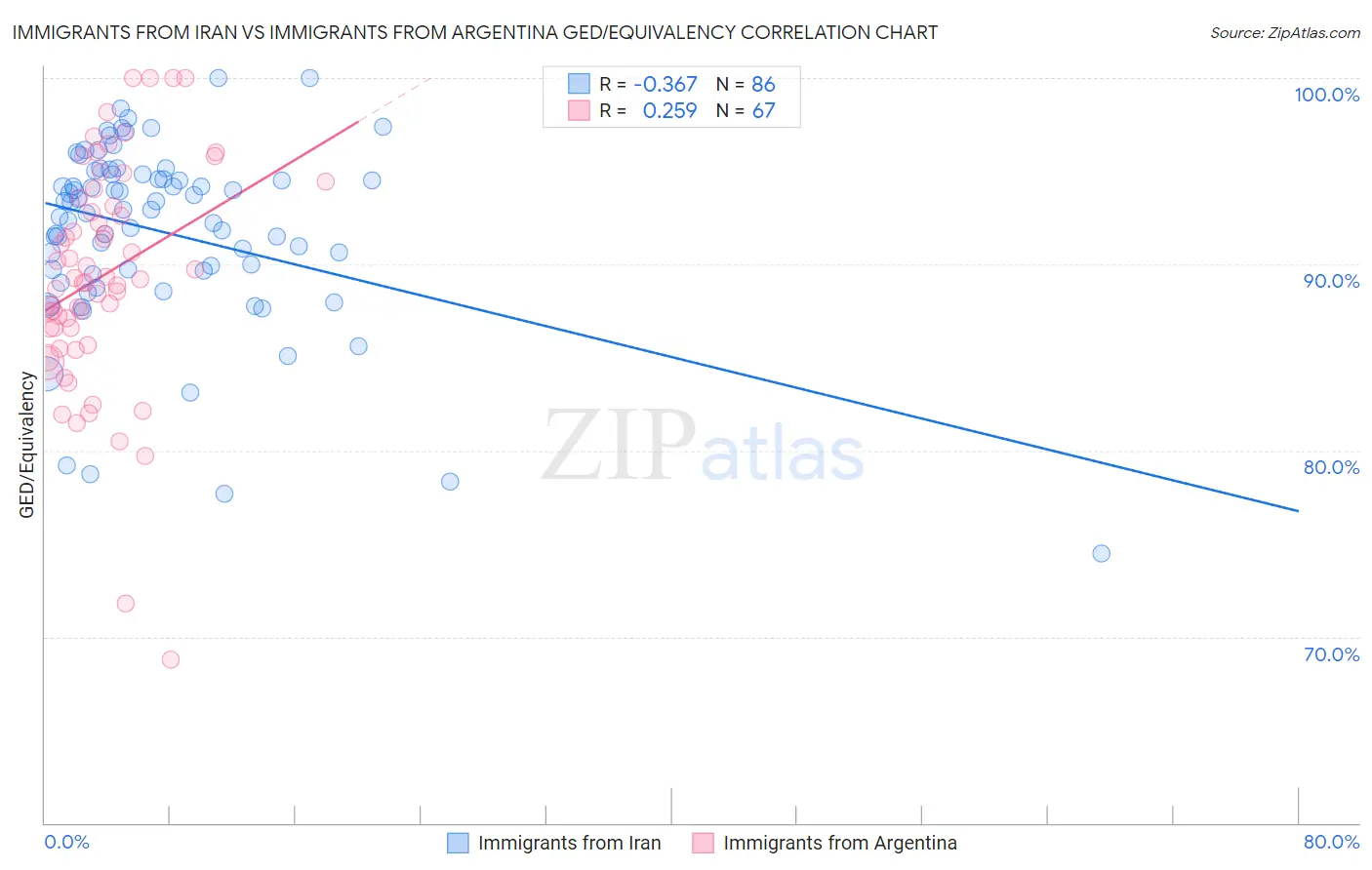 Immigrants from Iran vs Immigrants from Argentina GED/Equivalency