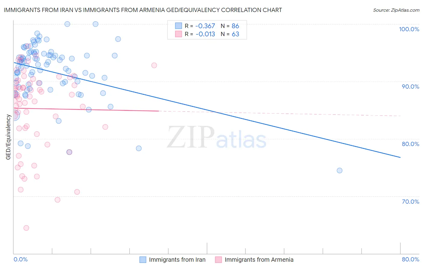 Immigrants from Iran vs Immigrants from Armenia GED/Equivalency