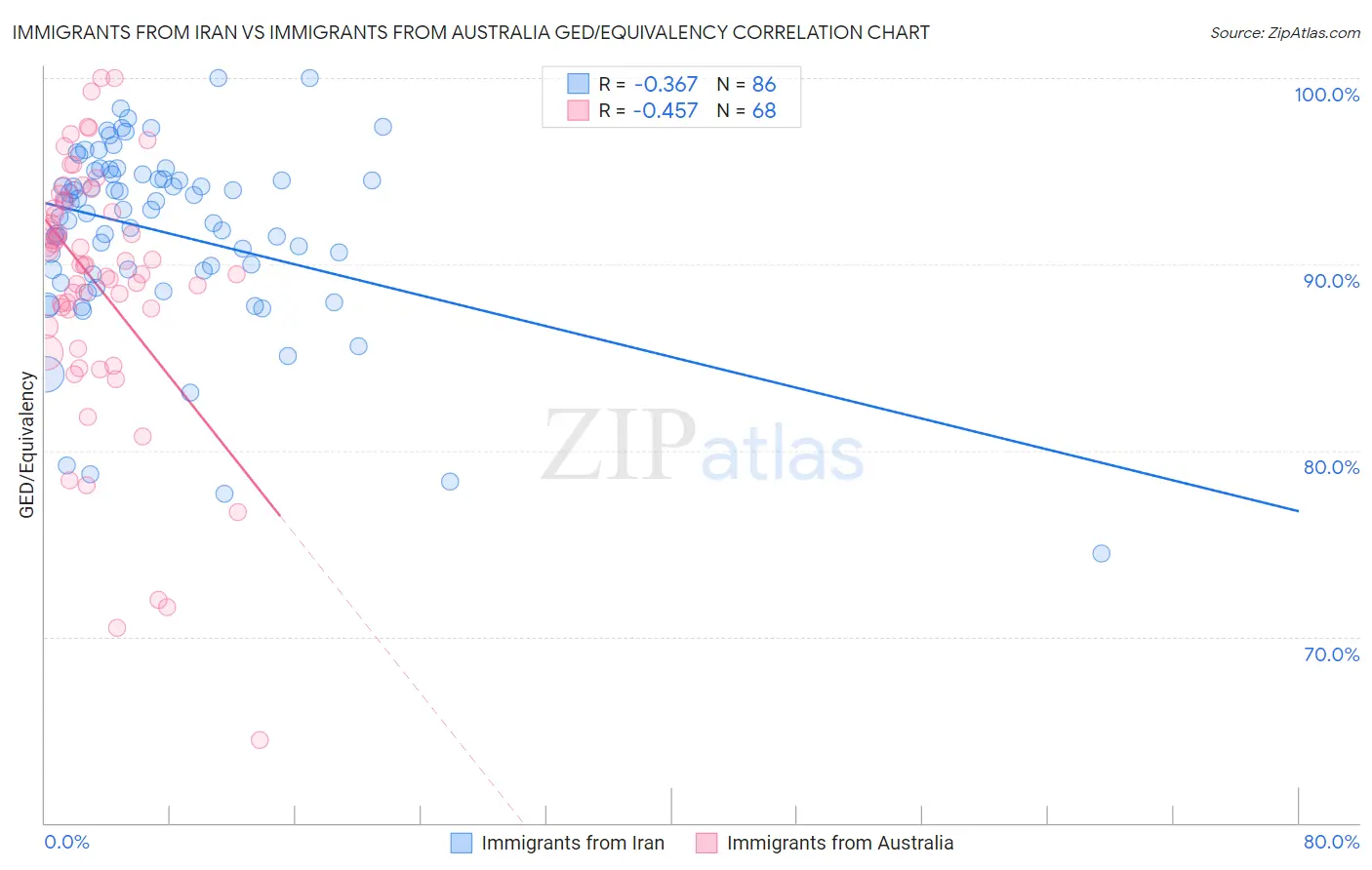 Immigrants from Iran vs Immigrants from Australia GED/Equivalency