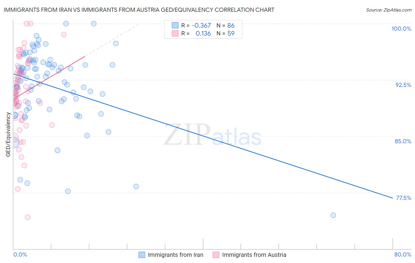 Immigrants from Iran vs Immigrants from Austria GED/Equivalency