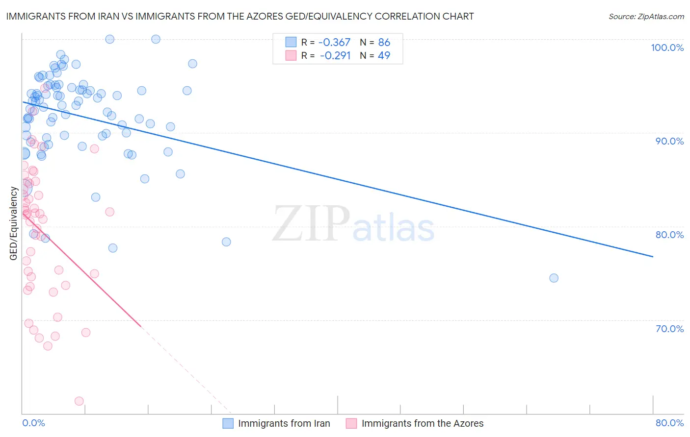 Immigrants from Iran vs Immigrants from the Azores GED/Equivalency