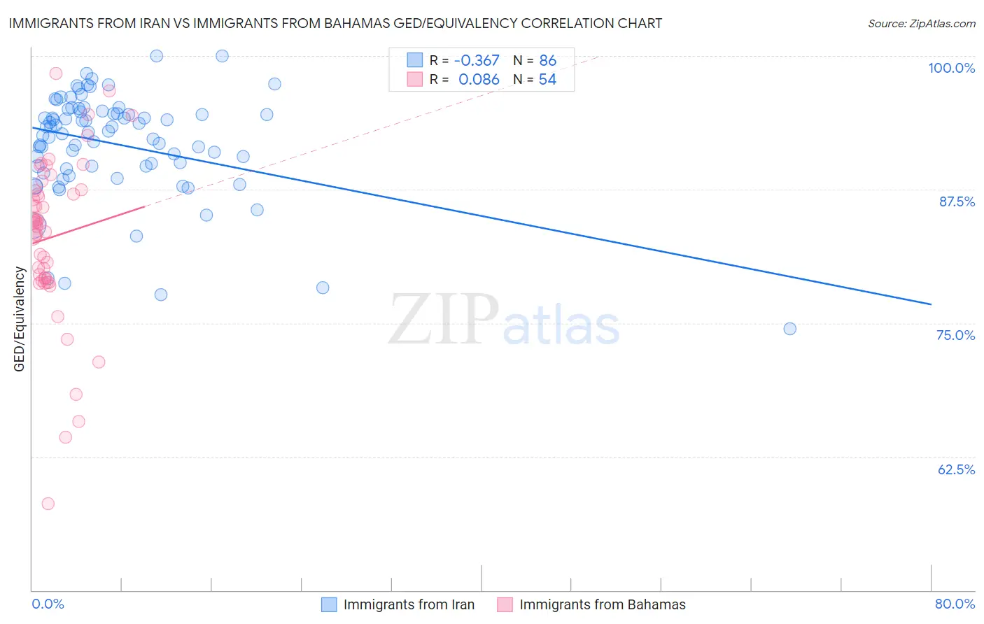 Immigrants from Iran vs Immigrants from Bahamas GED/Equivalency