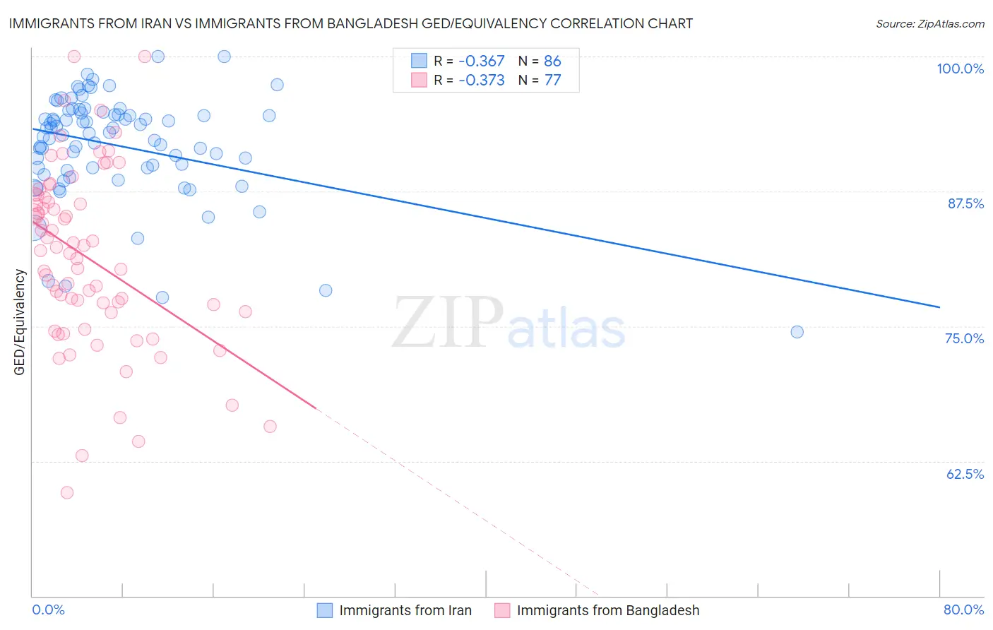 Immigrants from Iran vs Immigrants from Bangladesh GED/Equivalency