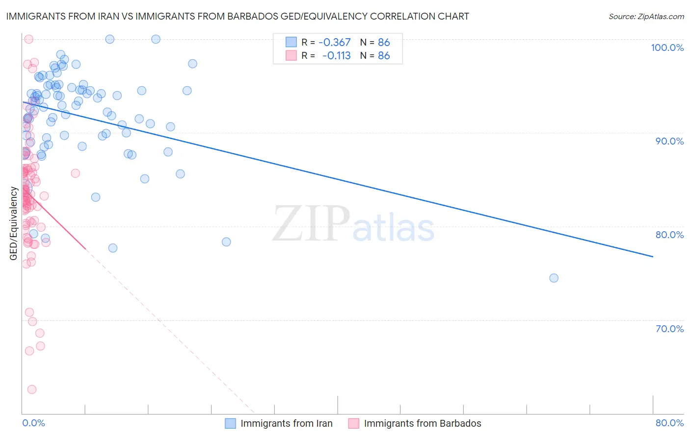 Immigrants from Iran vs Immigrants from Barbados GED/Equivalency