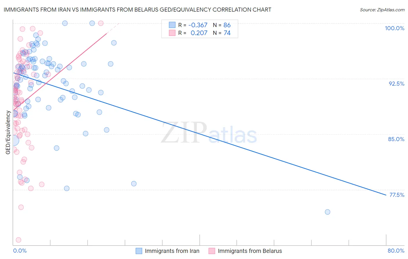 Immigrants from Iran vs Immigrants from Belarus GED/Equivalency