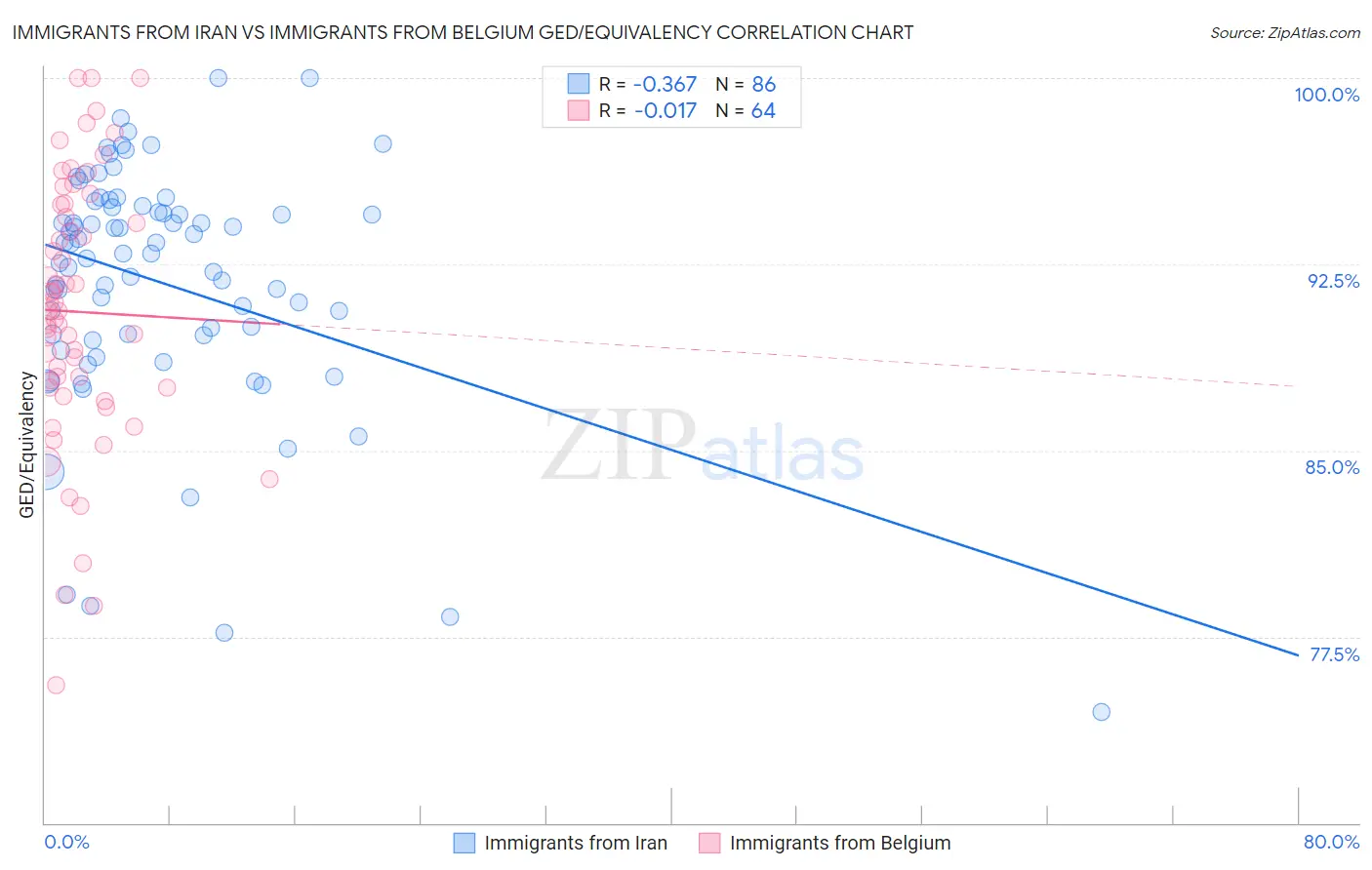 Immigrants from Iran vs Immigrants from Belgium GED/Equivalency
