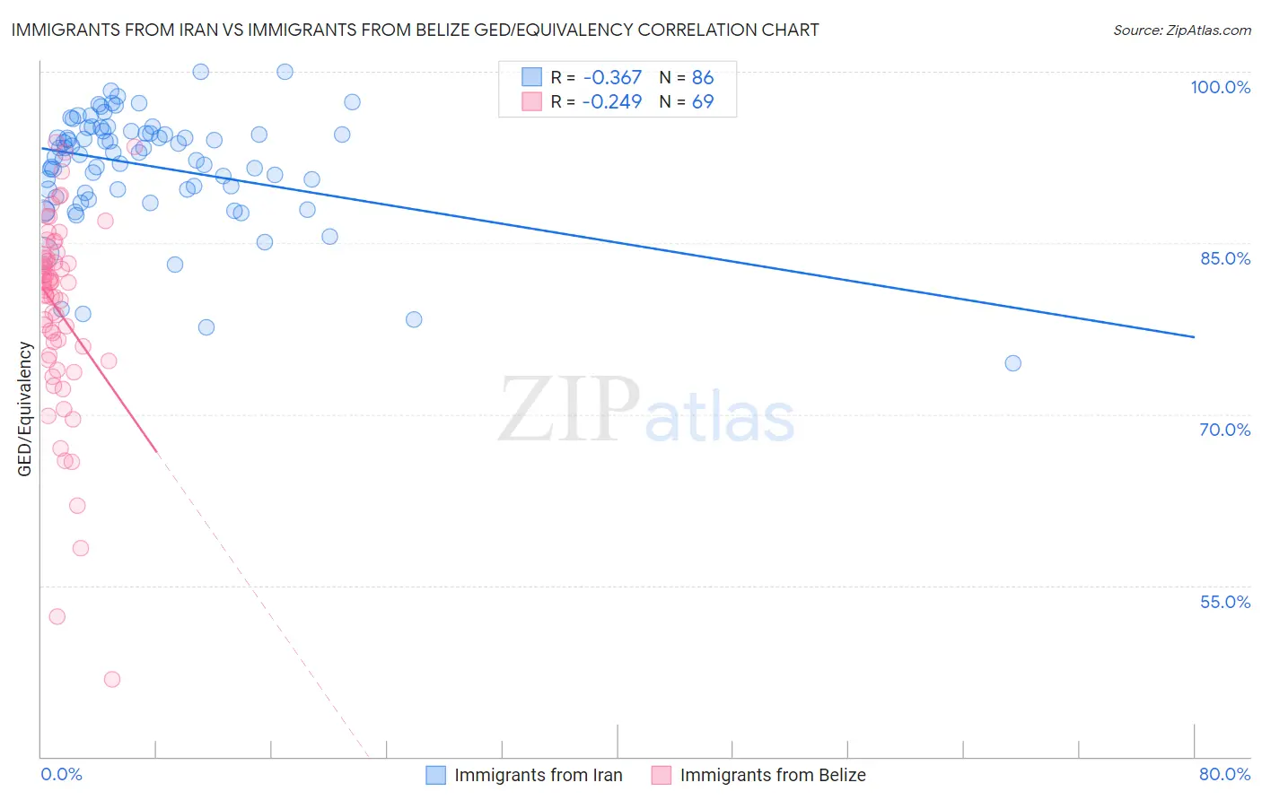 Immigrants from Iran vs Immigrants from Belize GED/Equivalency