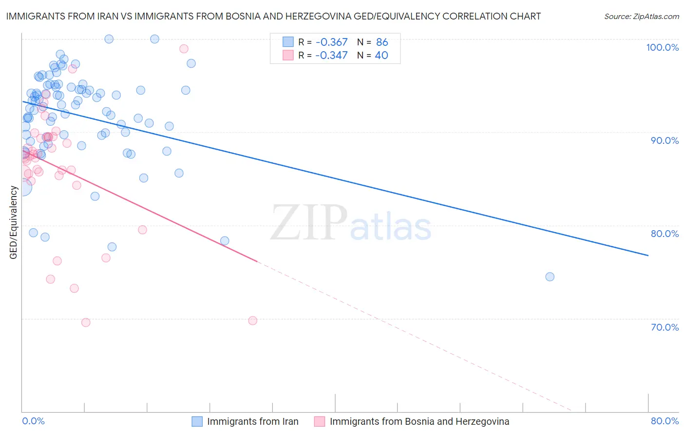 Immigrants from Iran vs Immigrants from Bosnia and Herzegovina GED/Equivalency