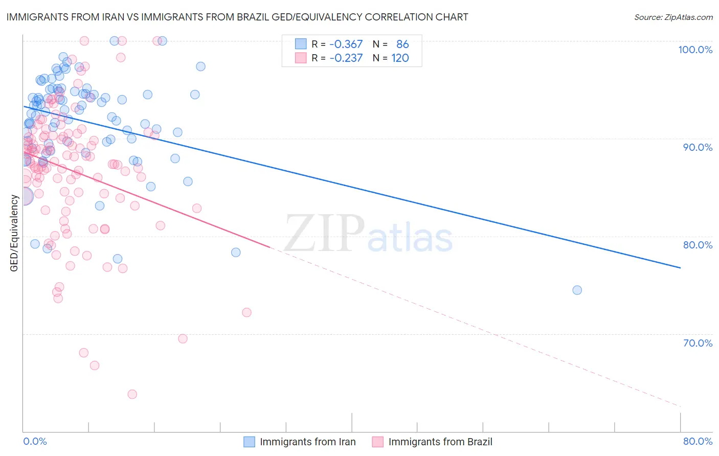 Immigrants from Iran vs Immigrants from Brazil GED/Equivalency