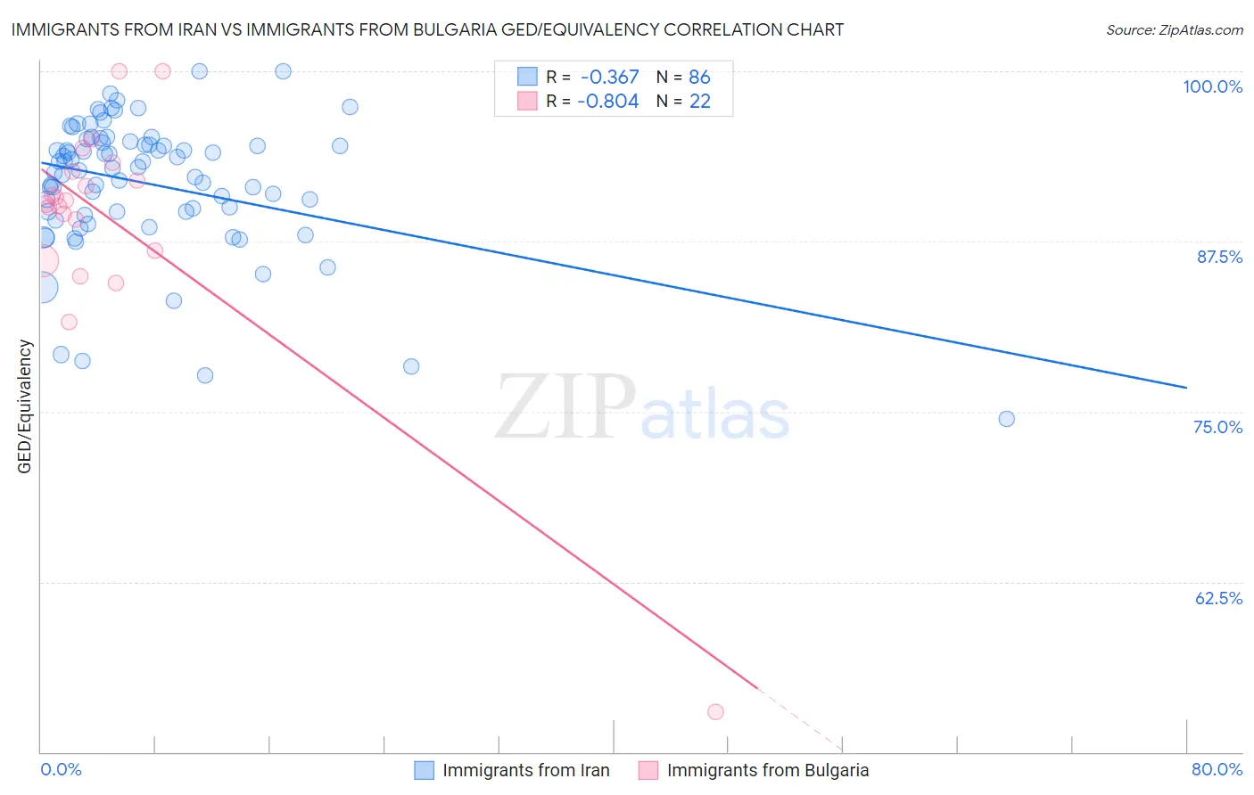 Immigrants from Iran vs Immigrants from Bulgaria GED/Equivalency