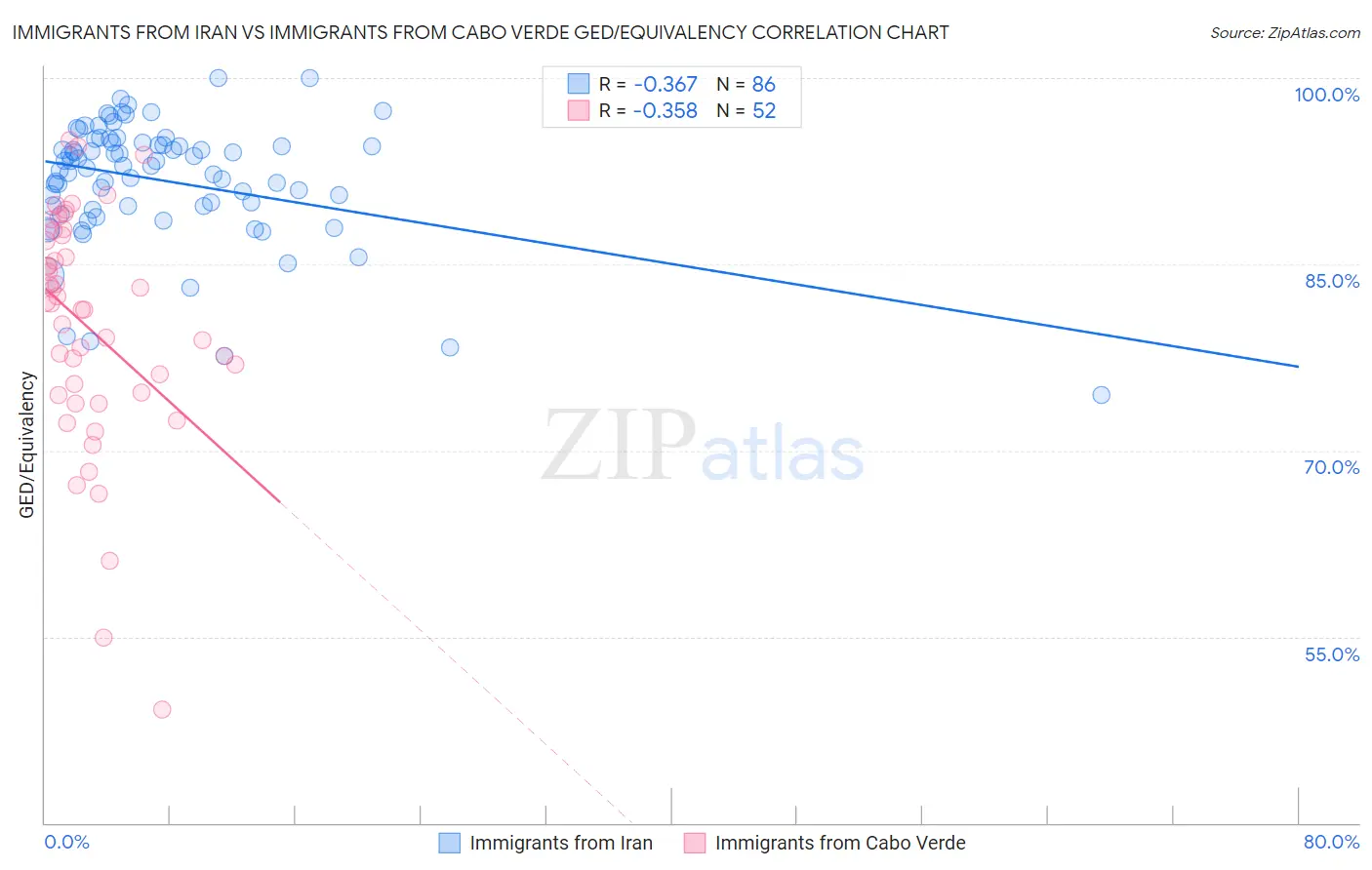 Immigrants from Iran vs Immigrants from Cabo Verde GED/Equivalency