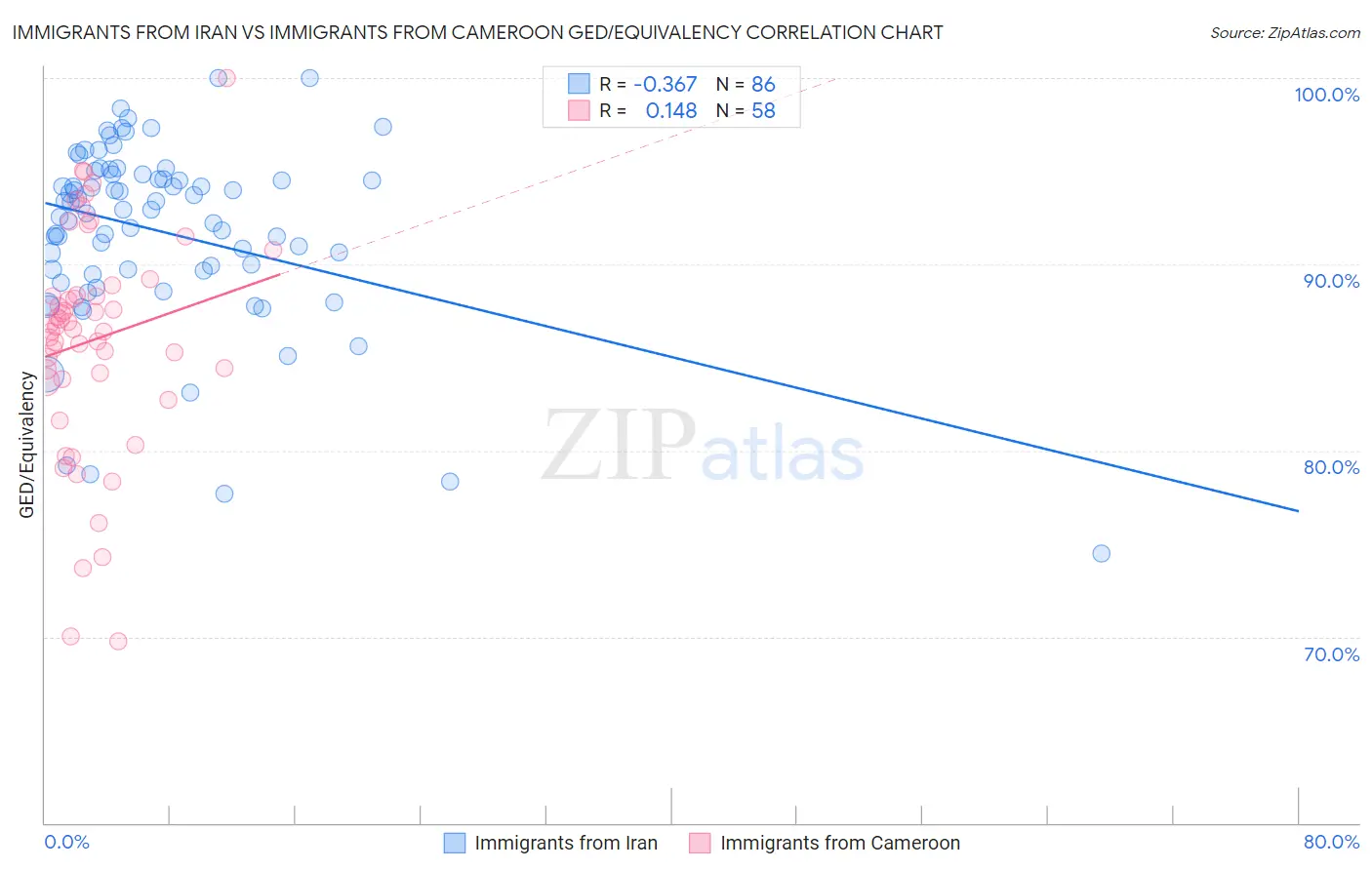 Immigrants from Iran vs Immigrants from Cameroon GED/Equivalency