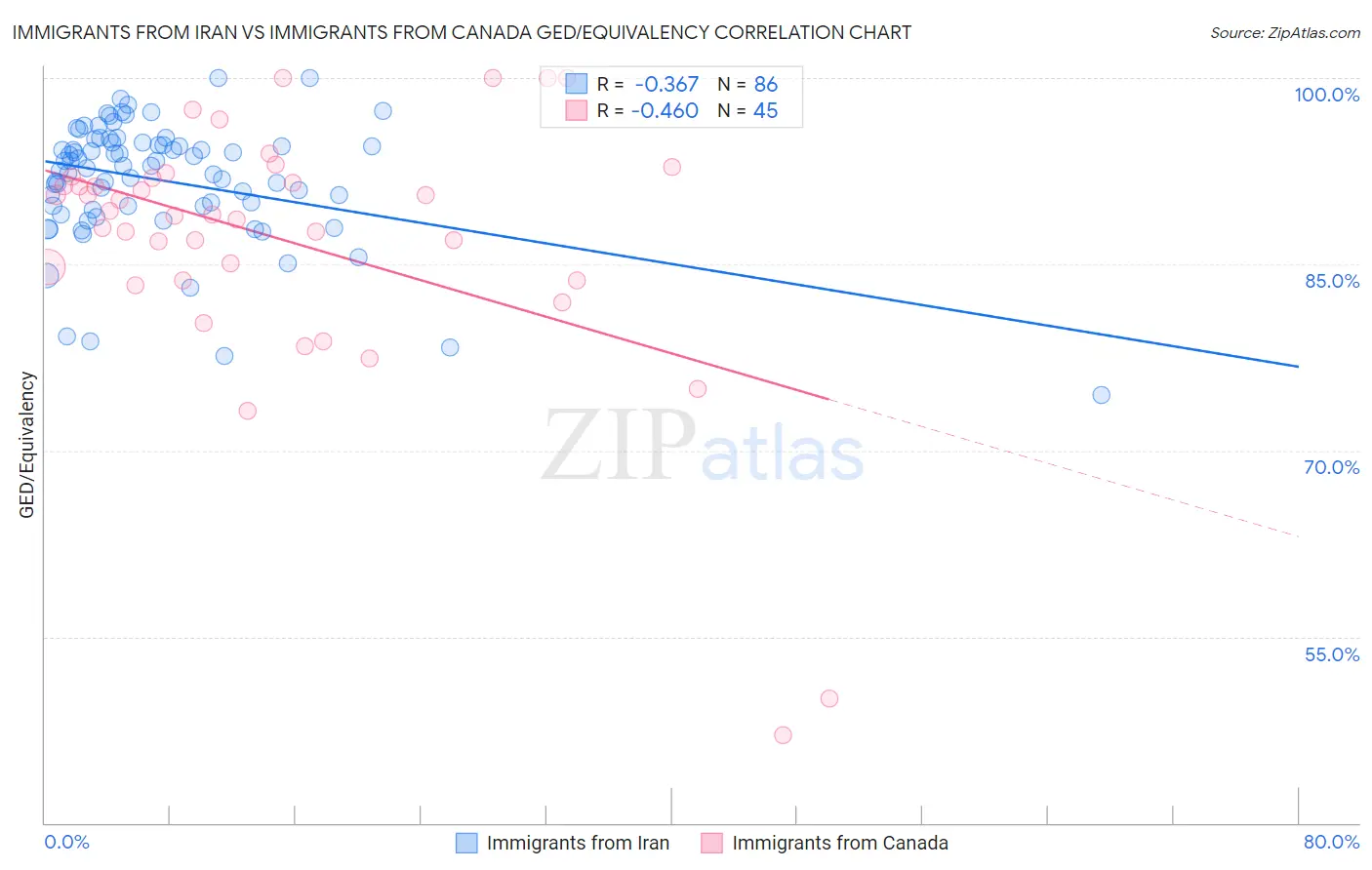 Immigrants from Iran vs Immigrants from Canada GED/Equivalency