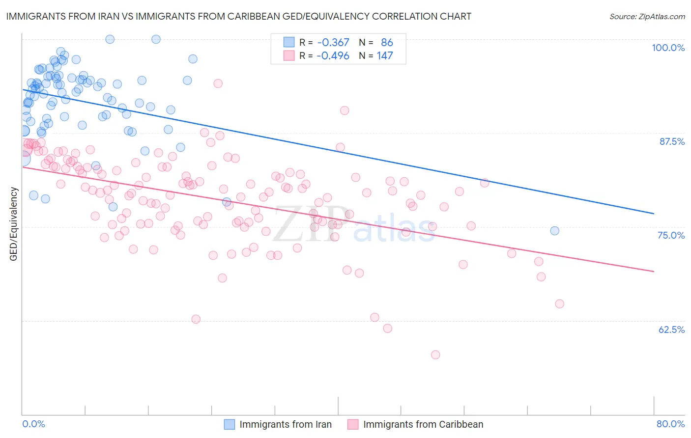 Immigrants from Iran vs Immigrants from Caribbean GED/Equivalency