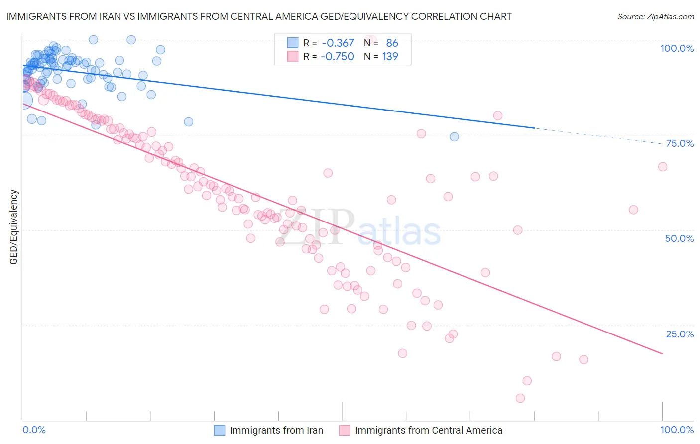 Immigrants from Iran vs Immigrants from Central America GED/Equivalency