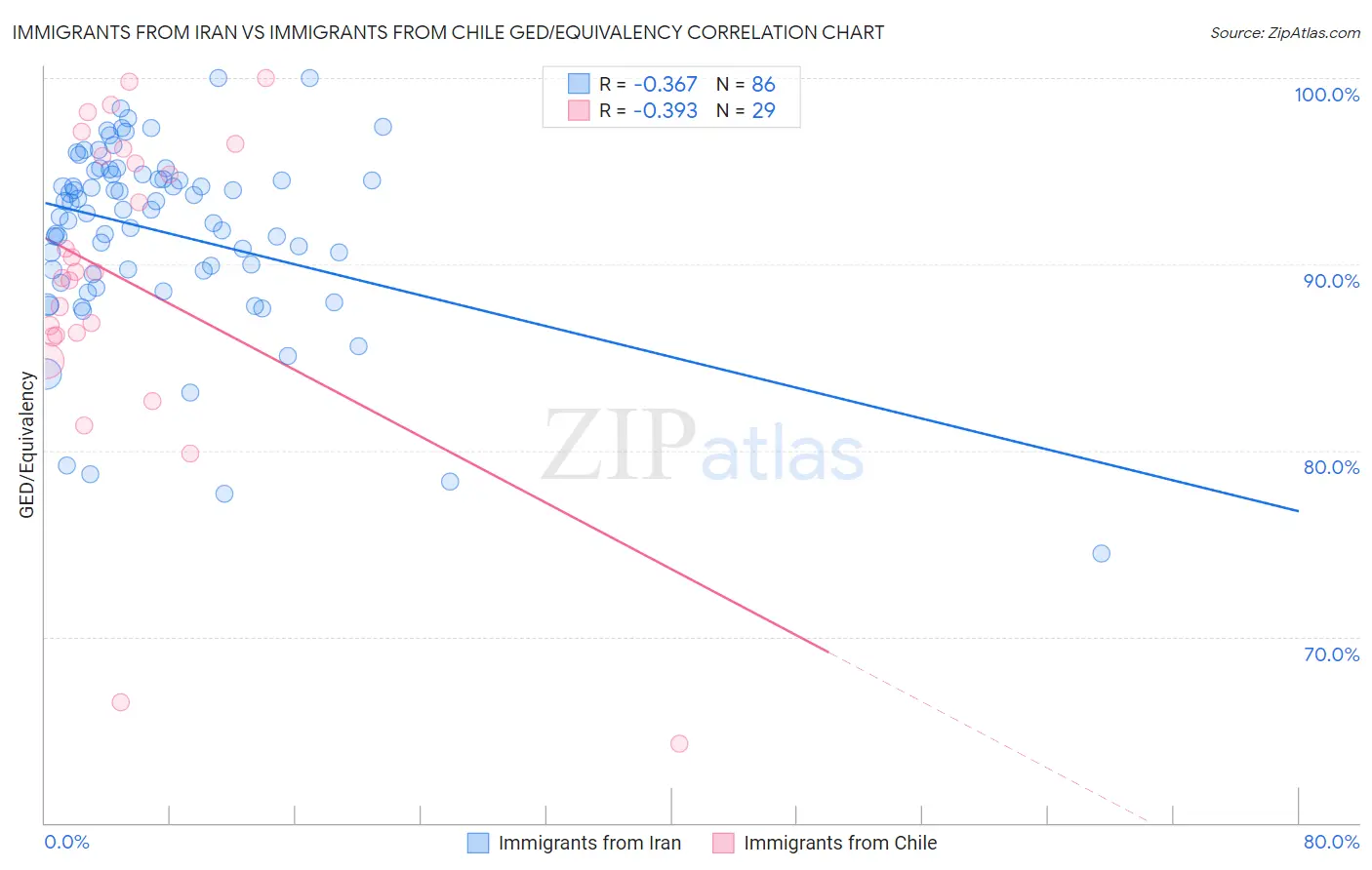 Immigrants from Iran vs Immigrants from Chile GED/Equivalency