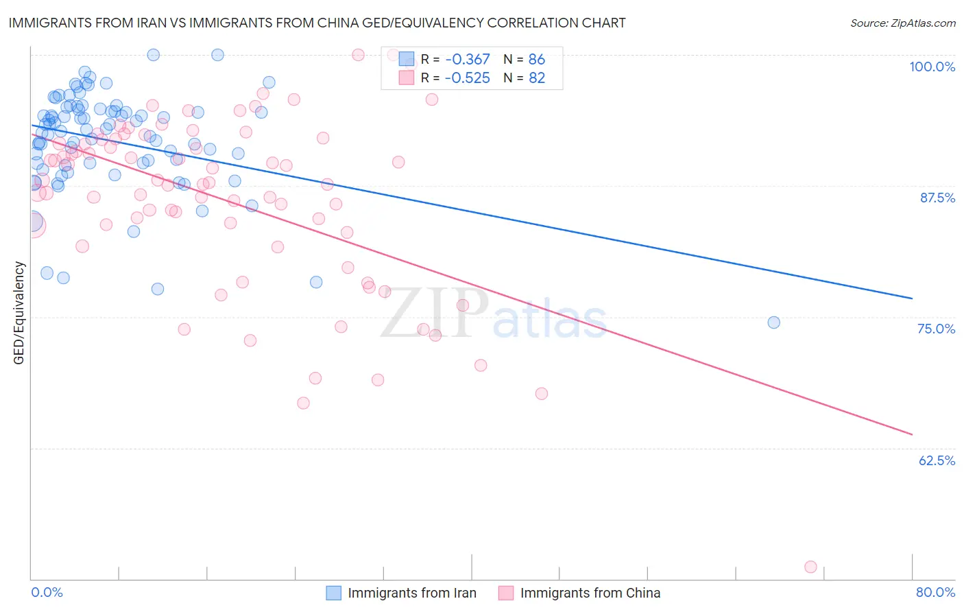 Immigrants from Iran vs Immigrants from China GED/Equivalency