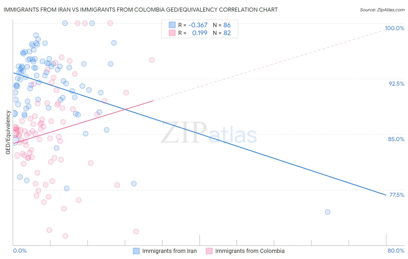 Immigrants from Iran vs Immigrants from Colombia GED/Equivalency