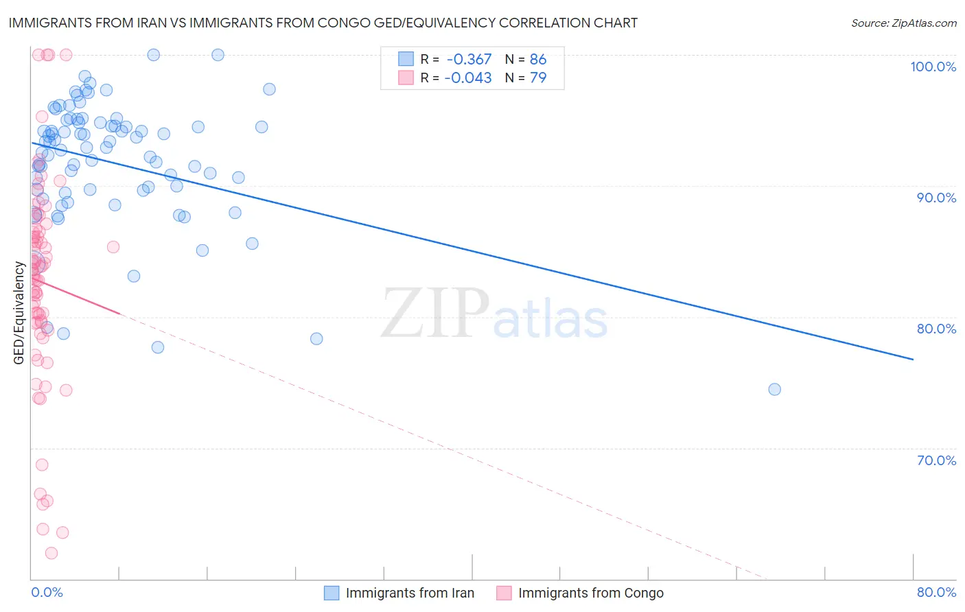 Immigrants from Iran vs Immigrants from Congo GED/Equivalency