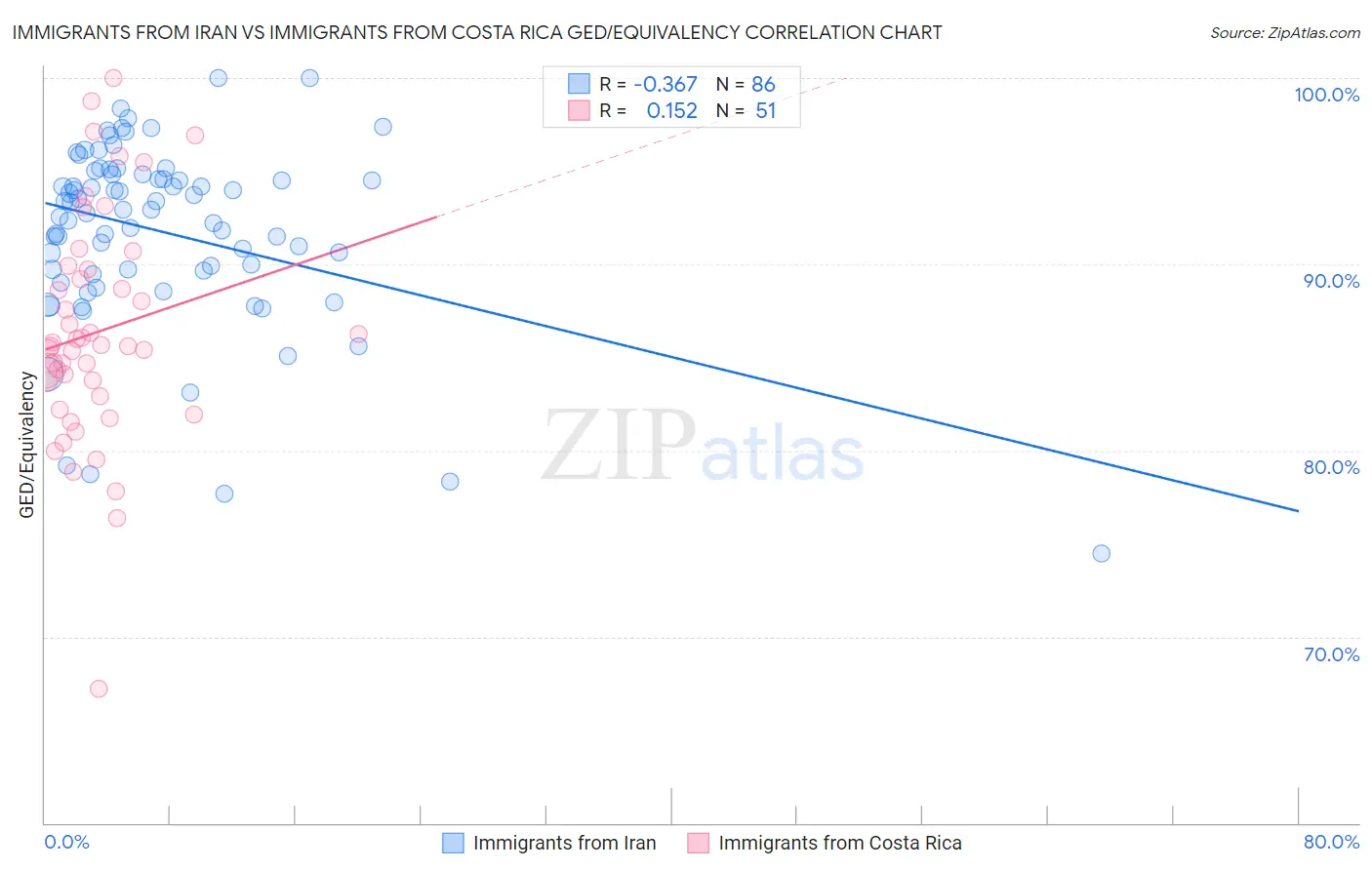 Immigrants from Iran vs Immigrants from Costa Rica GED/Equivalency