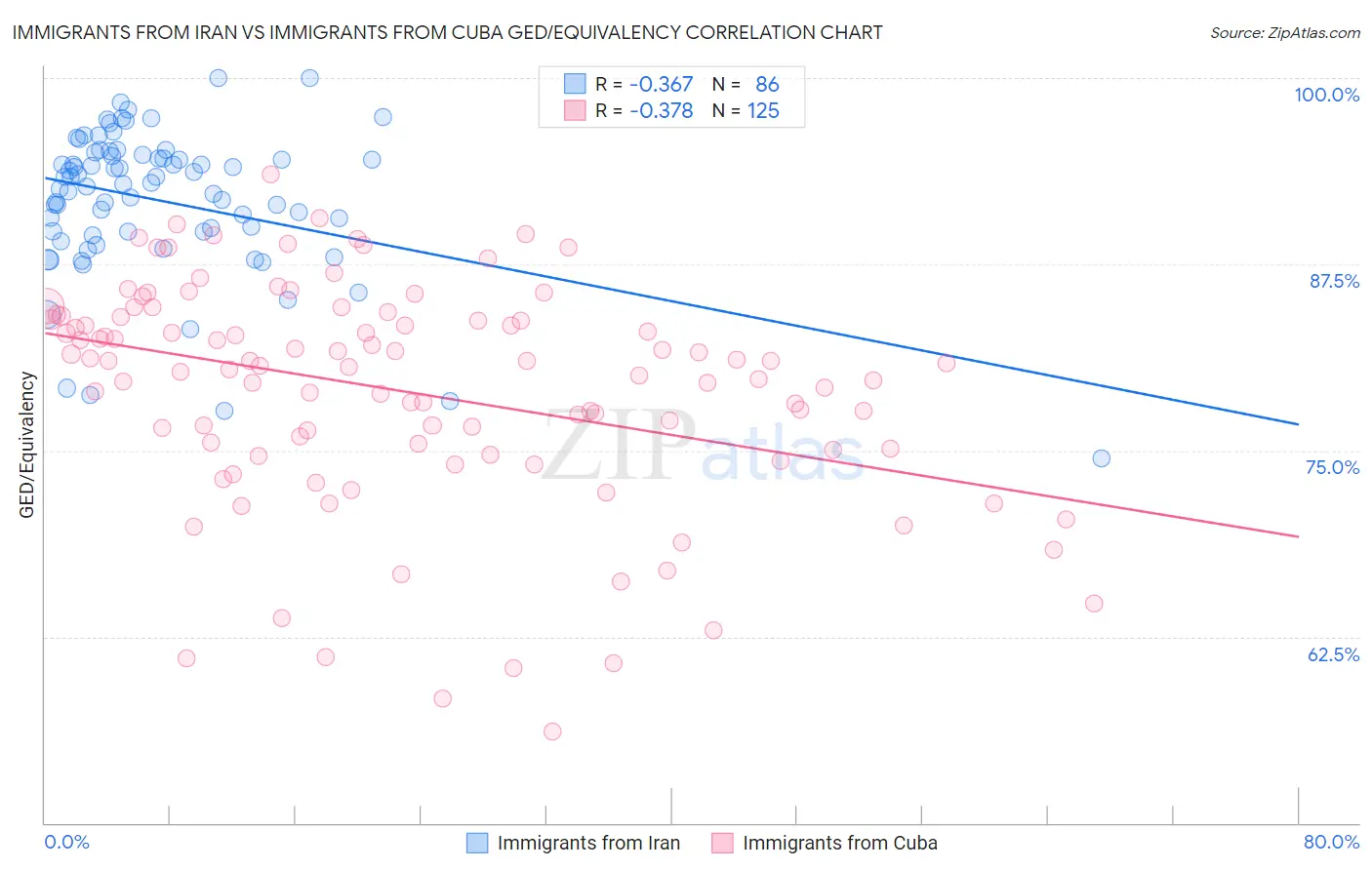 Immigrants from Iran vs Immigrants from Cuba GED/Equivalency