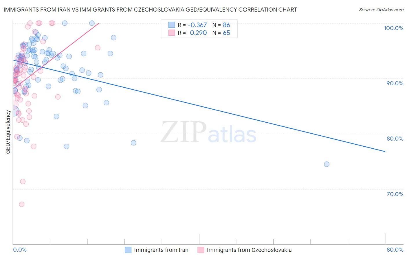 Immigrants from Iran vs Immigrants from Czechoslovakia GED/Equivalency