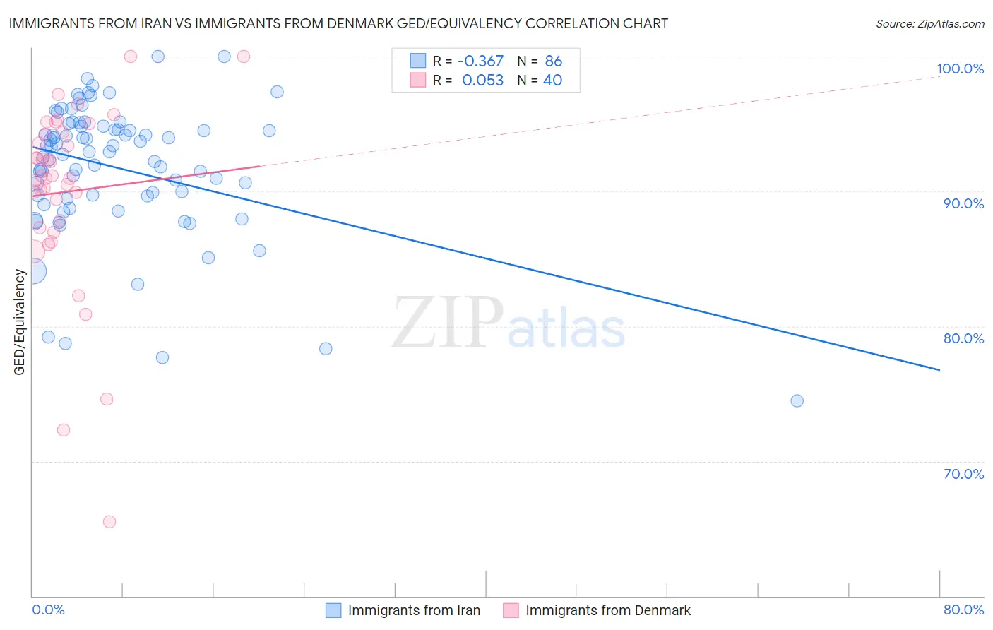 Immigrants from Iran vs Immigrants from Denmark GED/Equivalency